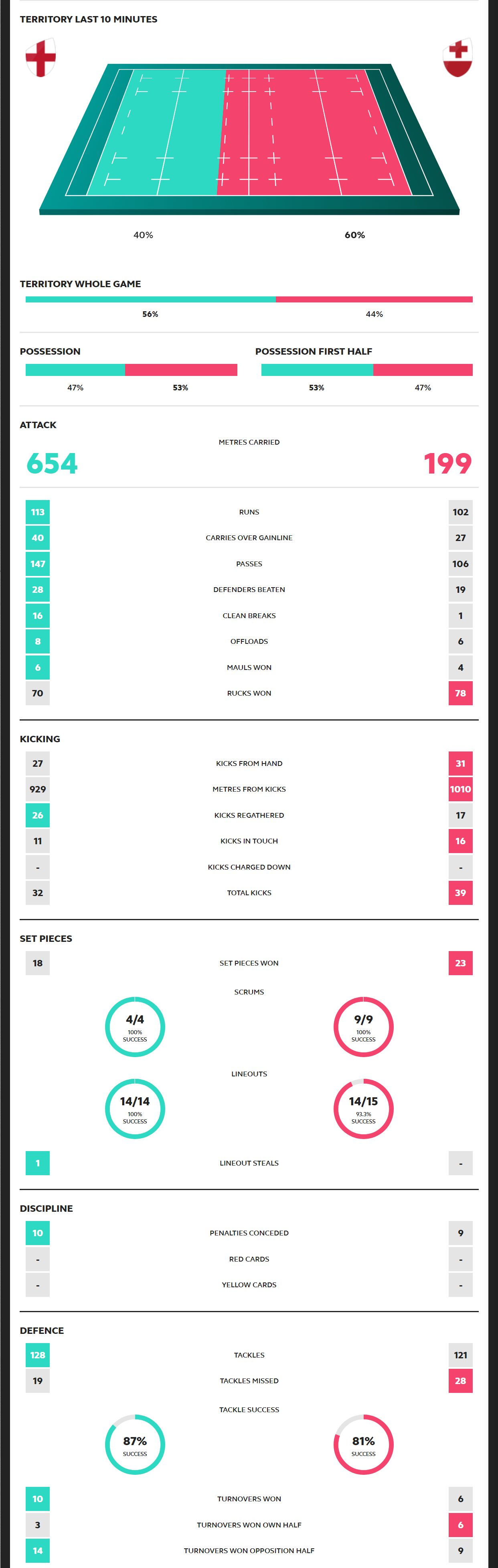 Rugby World Cup 2019 England vs Tonga Scorecard