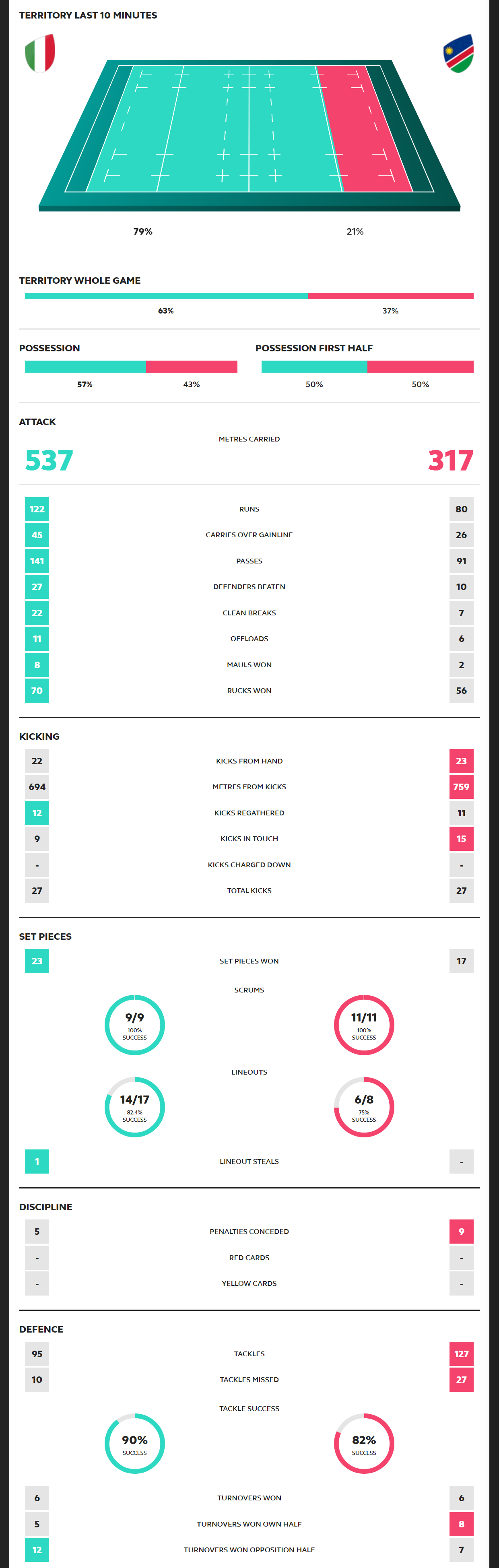 Rugby World Cup 2019 Italy vs Namibia Scorecard