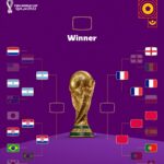 2022 FIFA Men's World Cup Knockout Stage Bracket | Tournament Tree