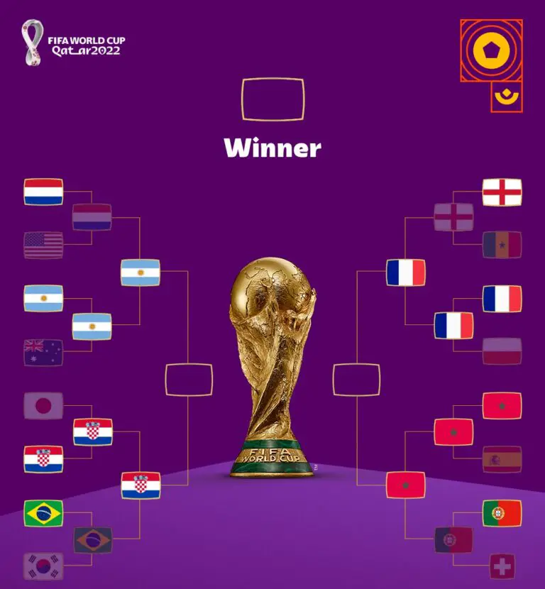 2022 FIFA Men's World Cup Knockout Stage Bracket Tournament Tree