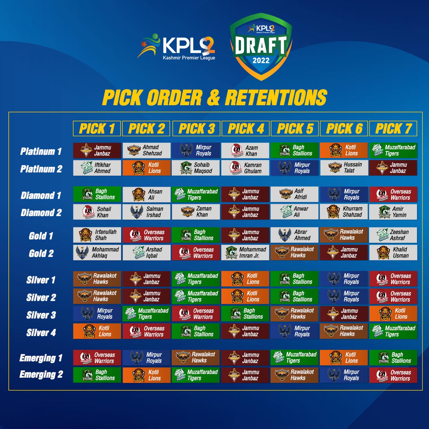 KPL 2022 Draft Rounds