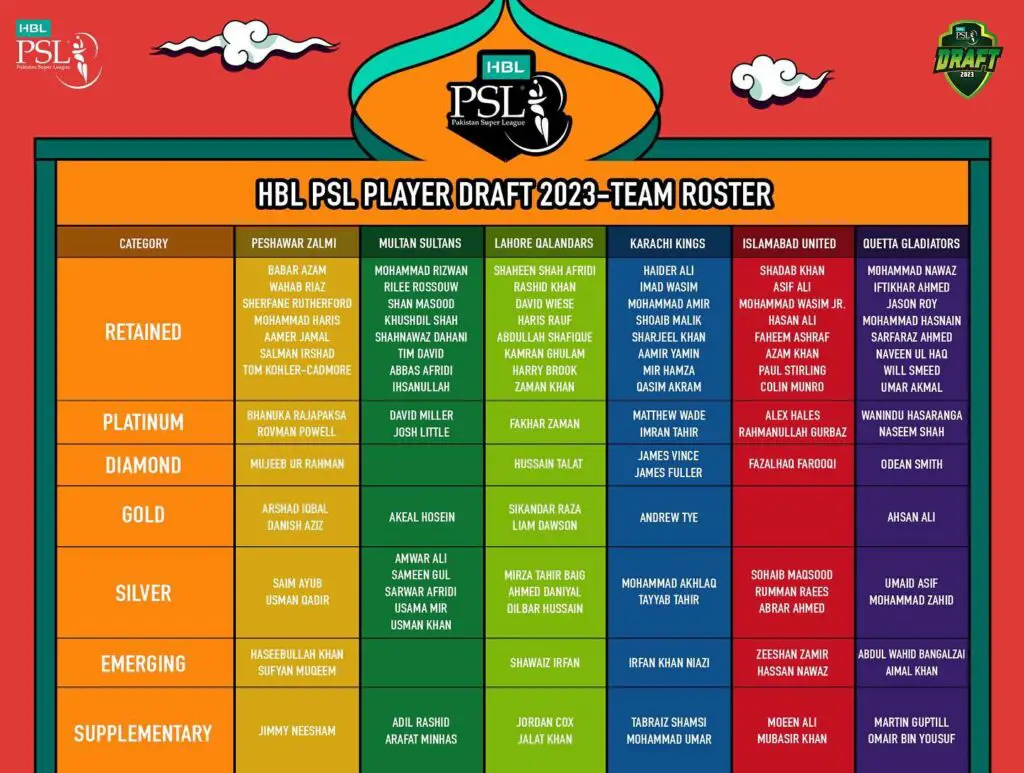 PSL 2024 Draft PSL 9 Final Squads Released & Retained Players List