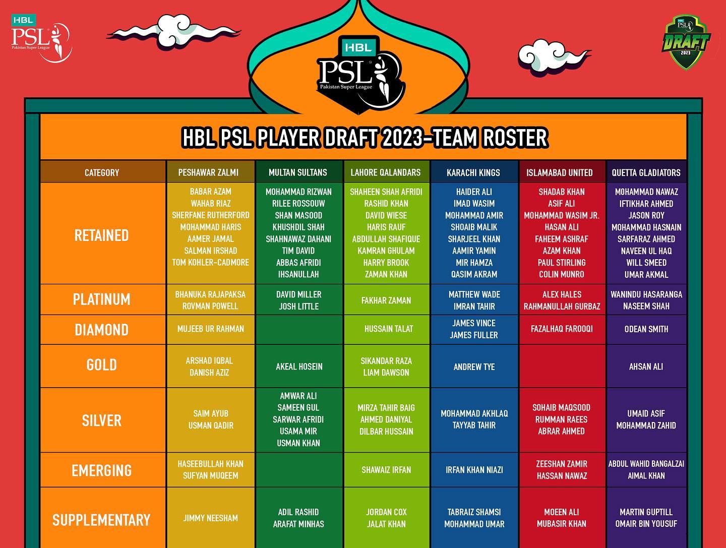 PSL 8 Draft Picks, Team Rosters
