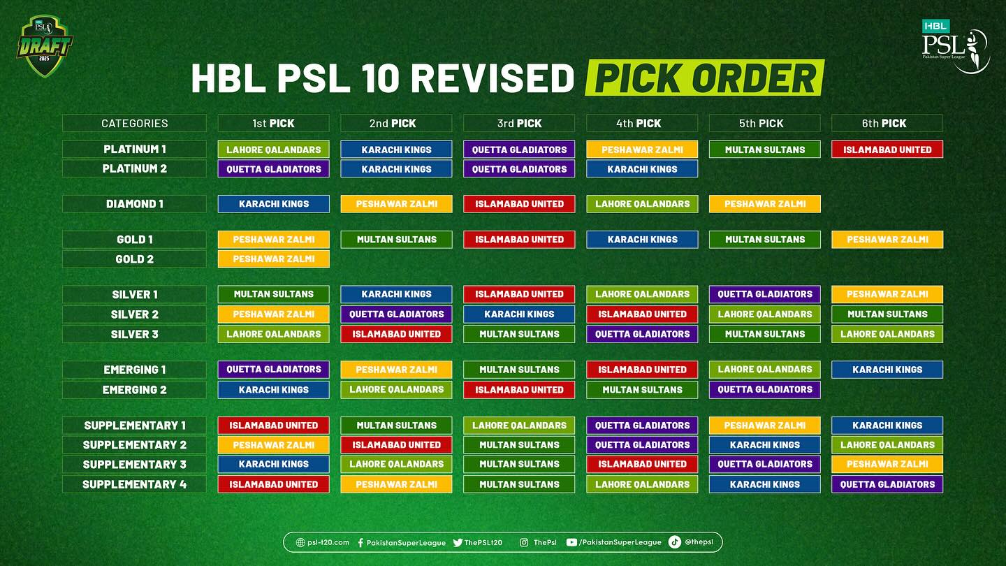 HBL PSL 10 Draft Revised Pick Order