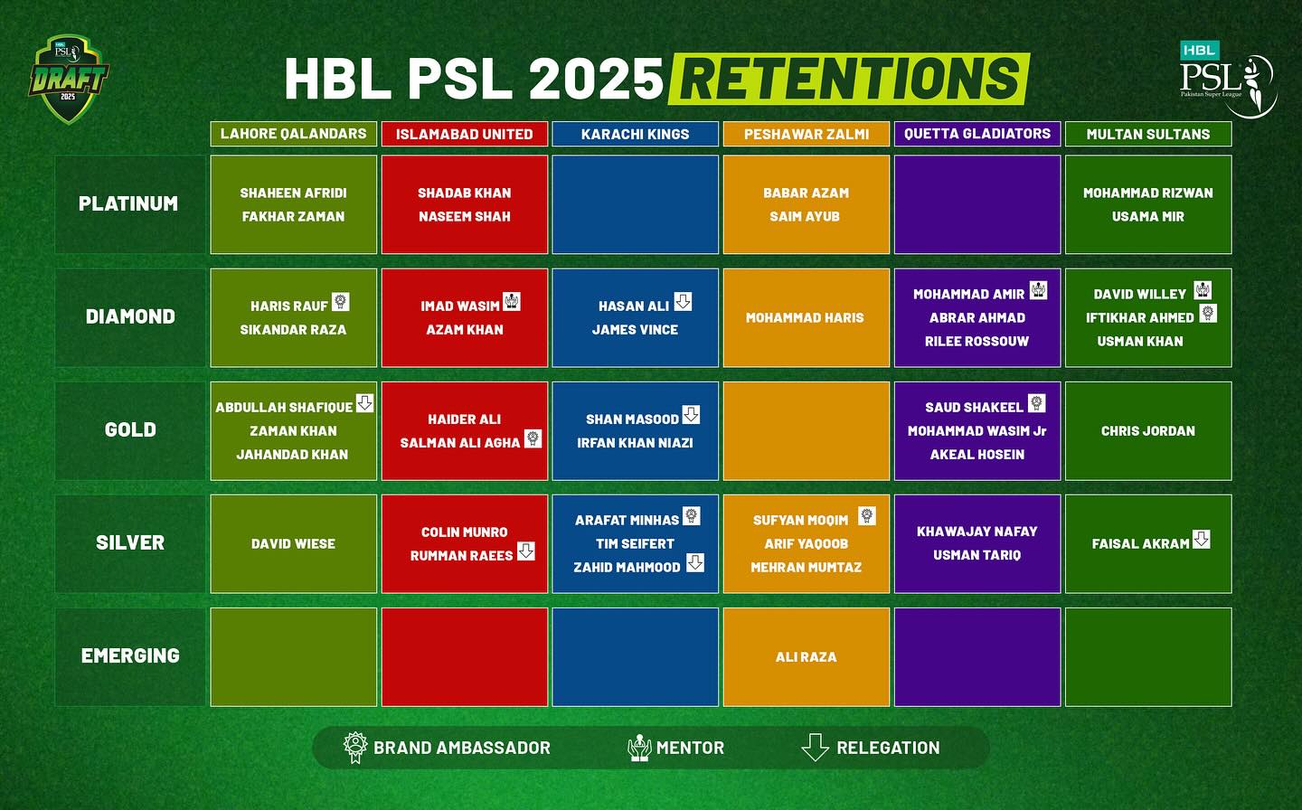 psl 10 retained players